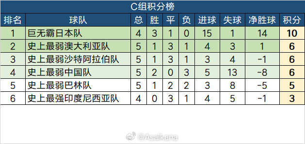 德转朱艺恶搞C组积分榜：史上最弱四队搏杀 历史最强印尼小组垫底